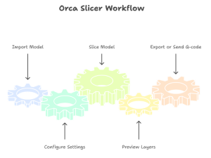 Orca Slicer Guide 2025: Setup, Calibration & Pro Tips