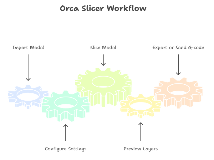 Orca Slicer Master Guide 2 How Orca Slicer Works