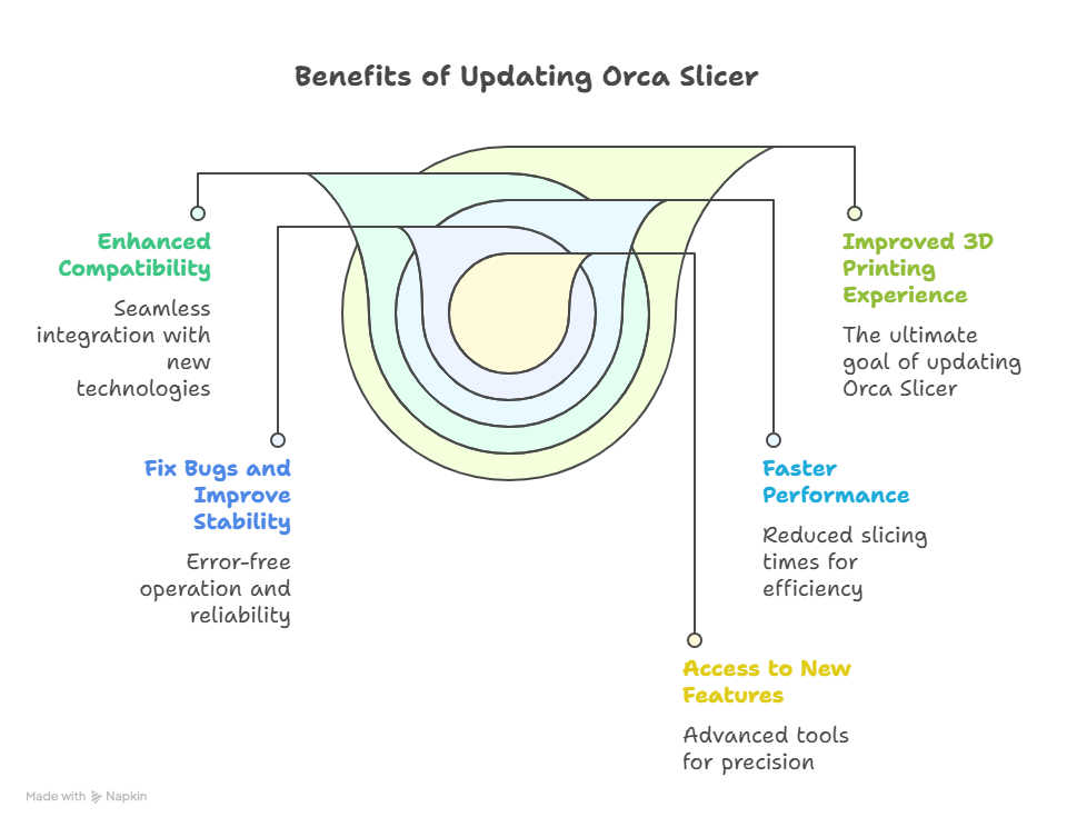 Why You Should Update Orca Slicer