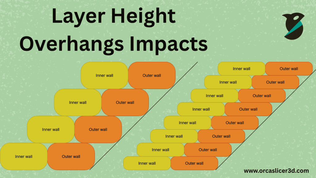 Printing Process and Quality Improvement 8 Layer Height Overhangs Impacts